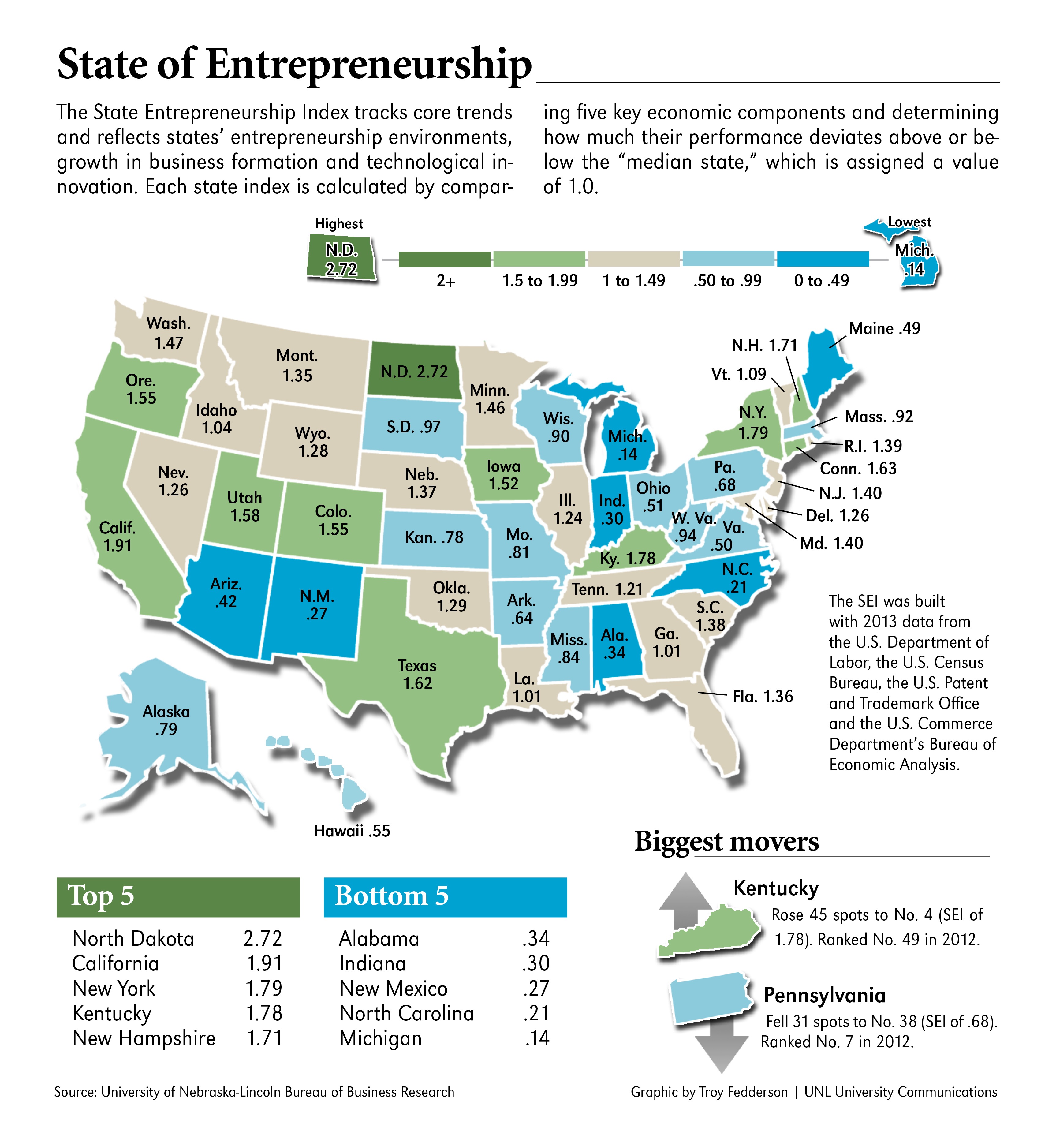 Entrepreneurship Index still shows bias to coasts, but Prairie catching up