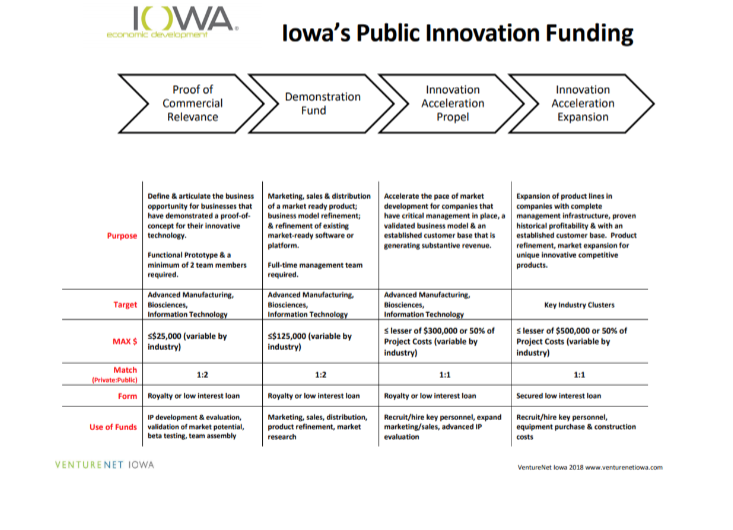 Iowa Economic Development Authority (IEDA) Provides Funds