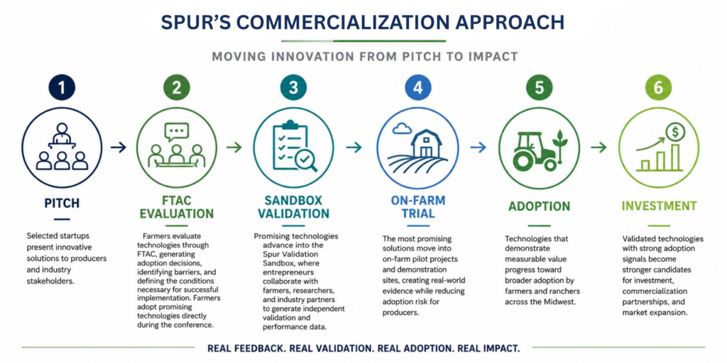 The Spur Ventures pipeline helps startups be ready for markets, which includes the new Spur Startup Sandbox Validation Program to help companies get data to prove their technologies work and are ready for adoption